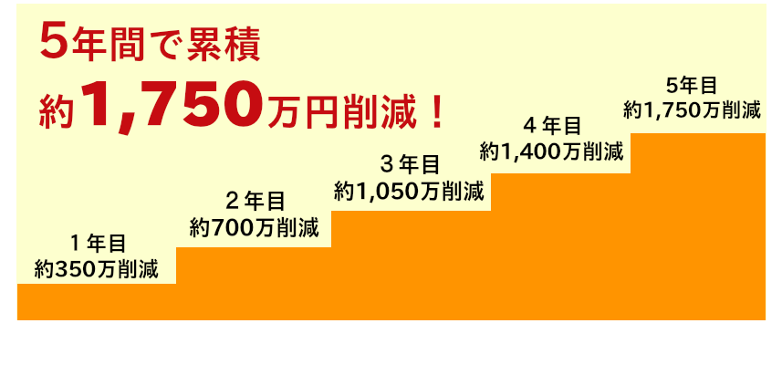 経費削減